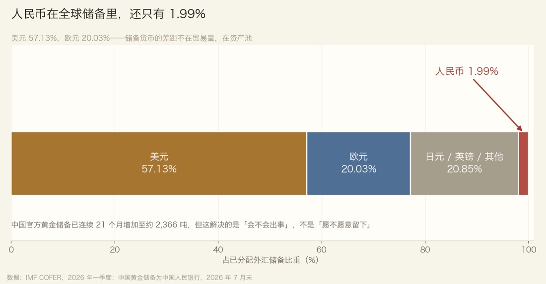配图：全球外汇储备币种构成