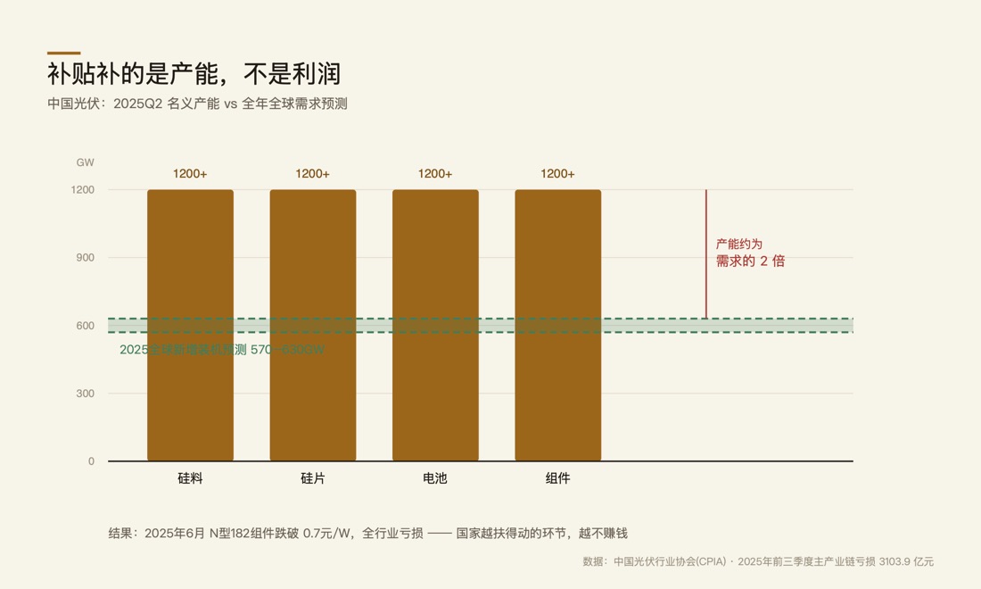 配图：光伏产能与需求对比