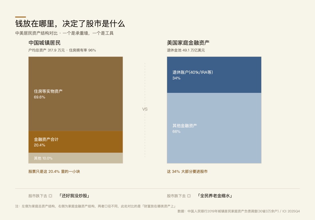 配图：中美居民资产结构对比